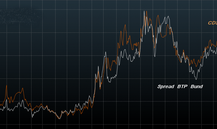 Spread Btp Bund in calo