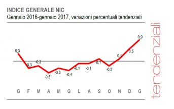 Cos’è l’inflazione? E’ vero che è troppo bassa?