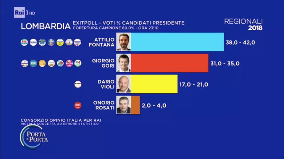ELEZIONI REGIONALI LOMBARDIA 2018 risultati in tempo reale