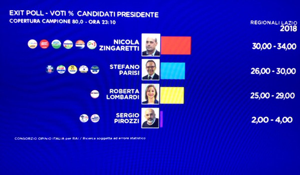 ELEZIONI REGIONALI LAZIO 2018 risultati in tempo reale, diretta spoglio