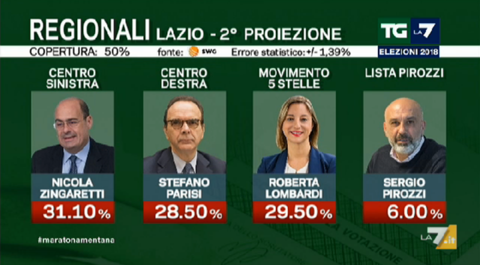 ELEZIONI REGIONALI LAZIO 2018 risultati in tempo reale, diretta spoglio