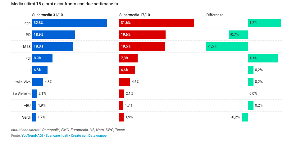 ultimi sondaggi elettorali supermedia youtrend