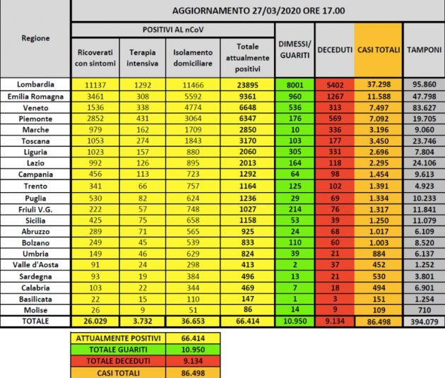 27 marzo coronavirus dati