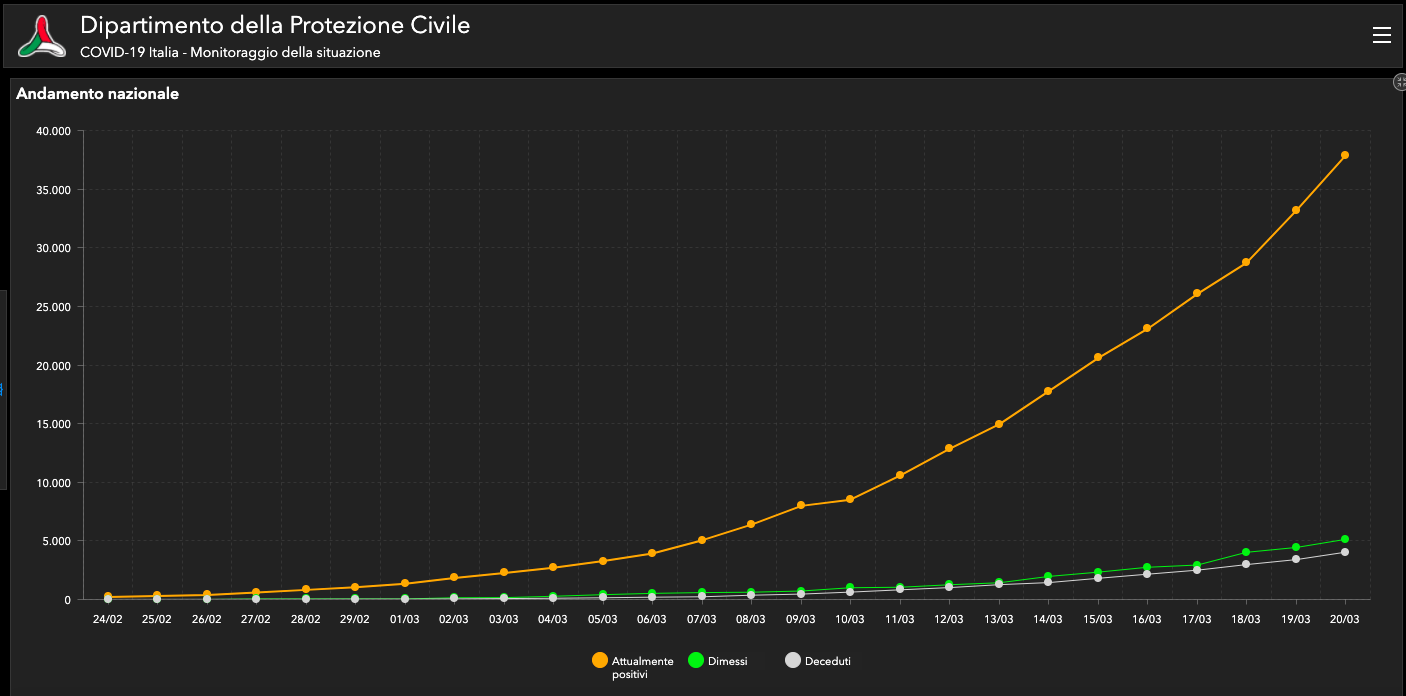 coronavirus in italia grafico contagiati morti guariti