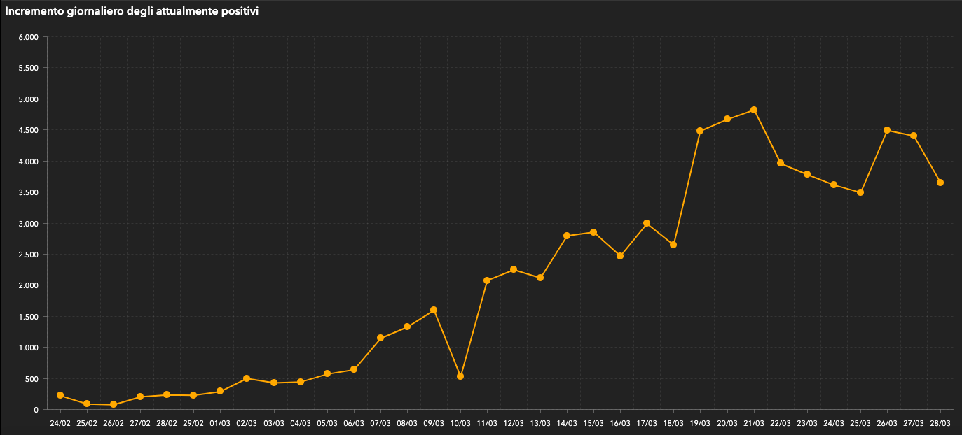Coronavirus dati 28 marzo incremento giornaliero positivi