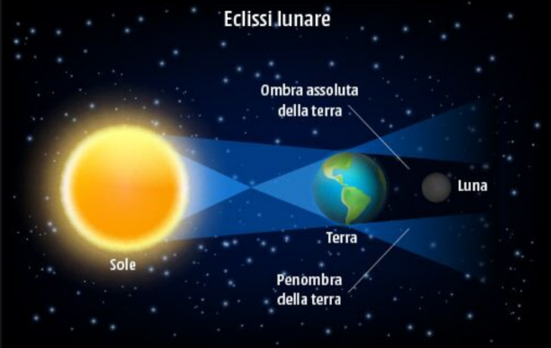 Eclissi Lunare