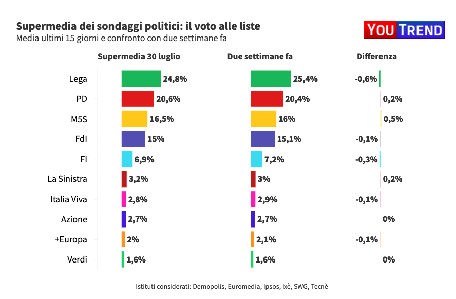 Ultimi sondaggi elettorali supermedia agi youtrend