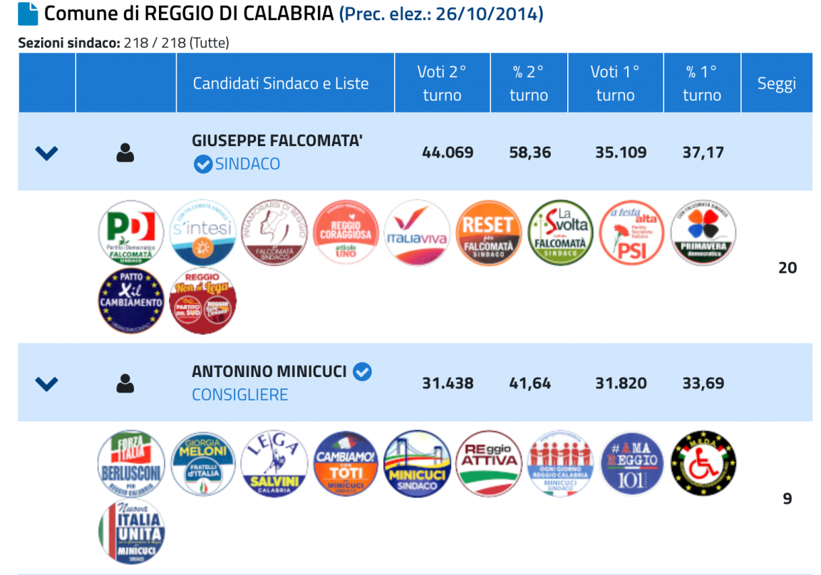 Ballottaggi risultati in tempo reale elezioni in 67 comuni