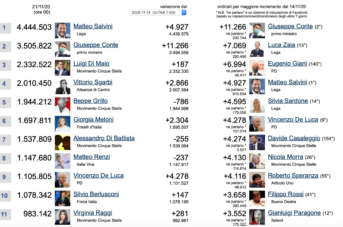 Politici italiani più seguiti su Facebook