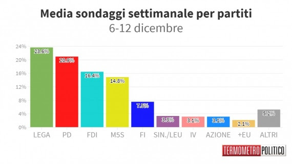 Sondaggi politici oggi