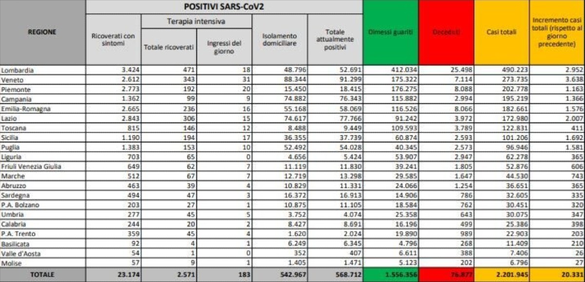 bollettino covid oggi 6 gennaio 2021