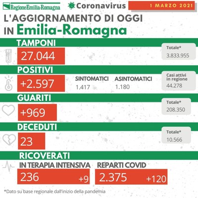 Covid Emilia-Romagna 1 marzo 2021