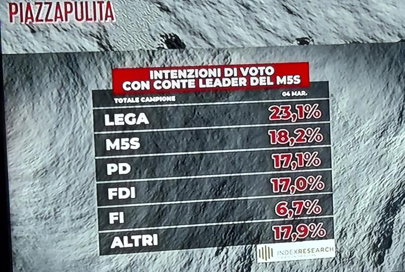 sondaggi politici oggi conte m5s