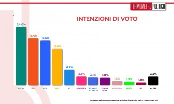 sondaggi politici oggi 1 marzo 2021