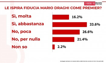 sondaggi oggi fiducia mario draghi