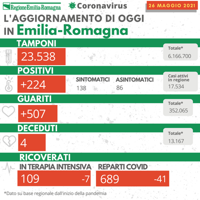 Covid oggi Emilia-Romagna 26 maggio 2021