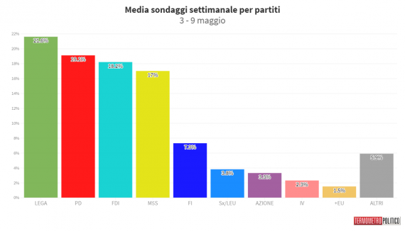 media sondaggi oggi termometro politico