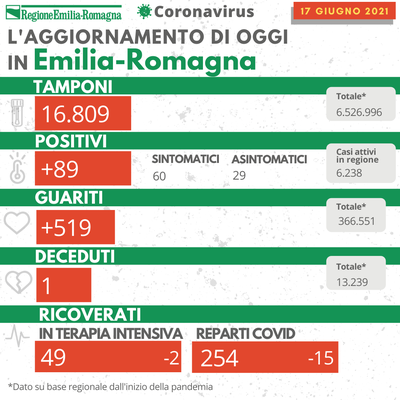 Covid Emilia-Romagna bollettino 17 giugno 2021 