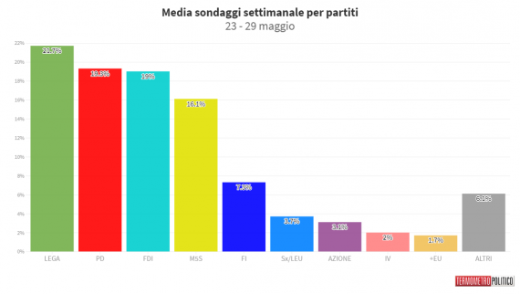 sondaggi oggi media termometro politico 2 giugno 2021