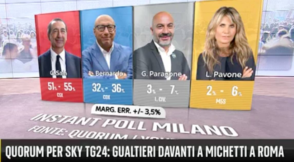 comunali 2021 instant poll quorum sky milano