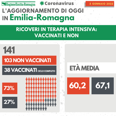 ricoverati terapia intensiva covid Emilia-Romagna oggi