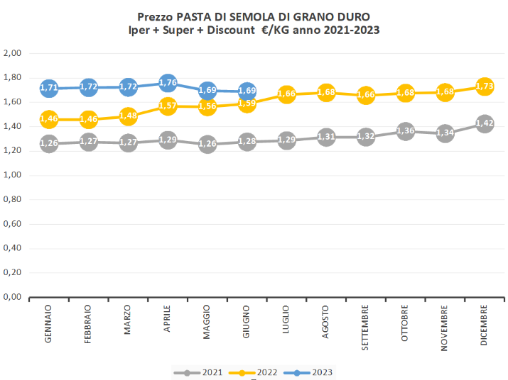 prezzo della pasta andamento