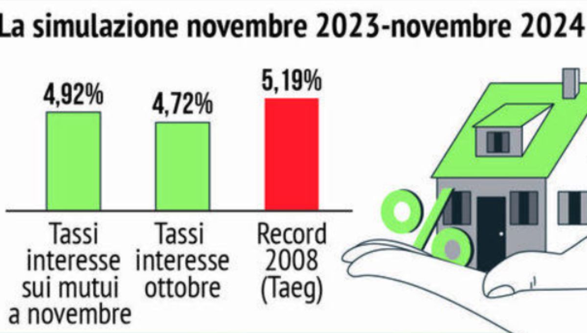 mutui tassi 2024 simulazioni