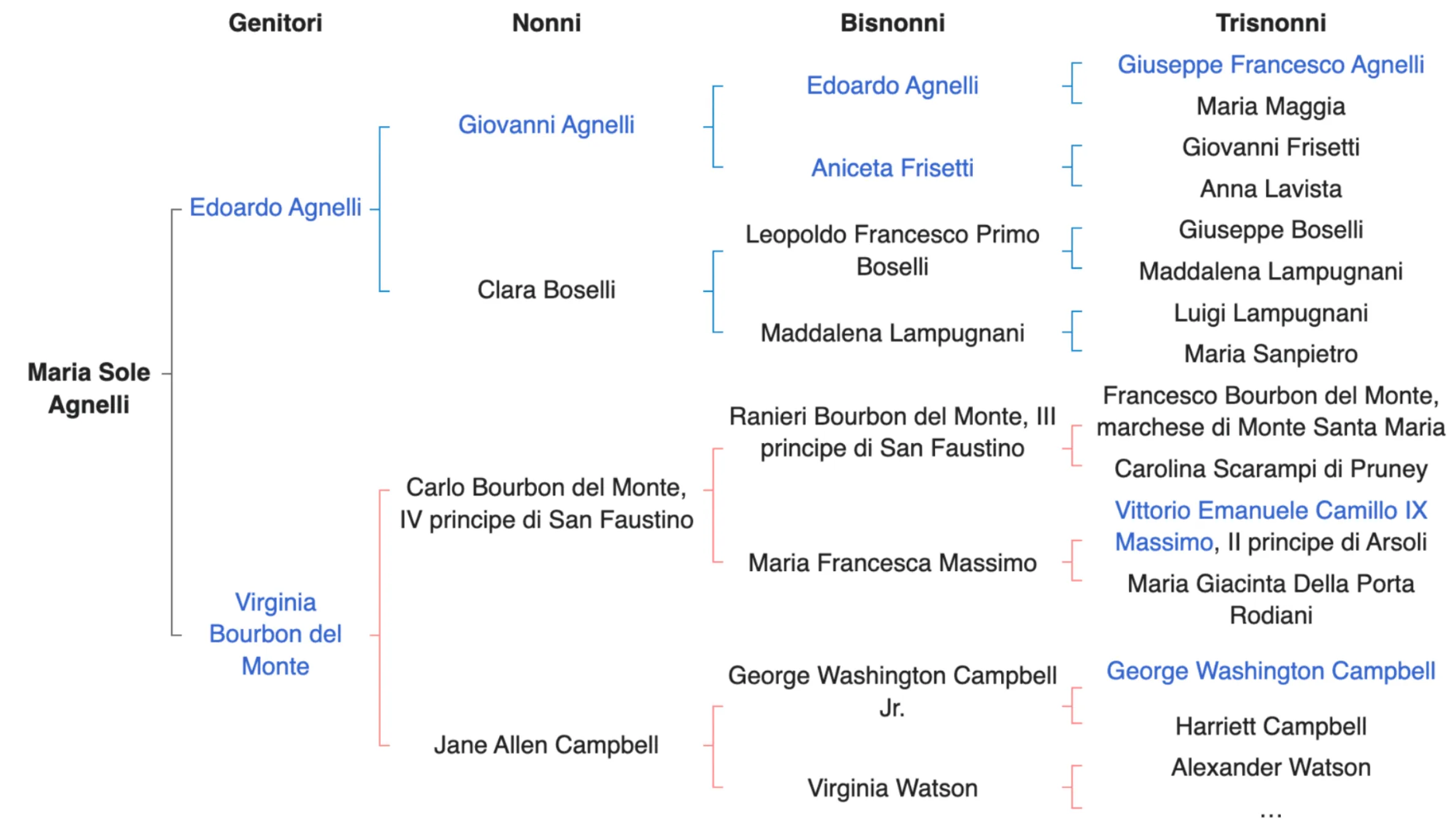 albero genealogico famiglia Agnelli