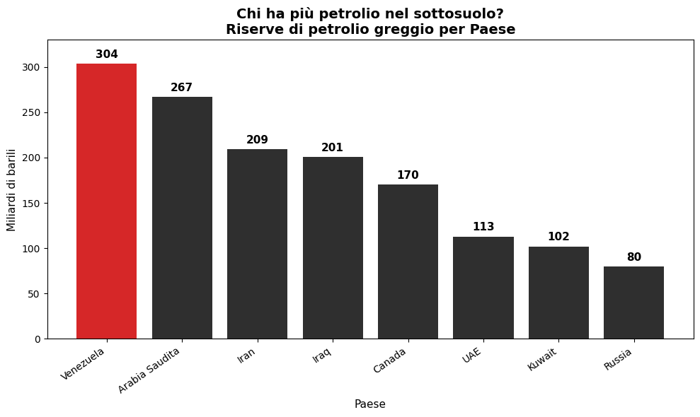 riserve petrolio greggio per paese venezuela