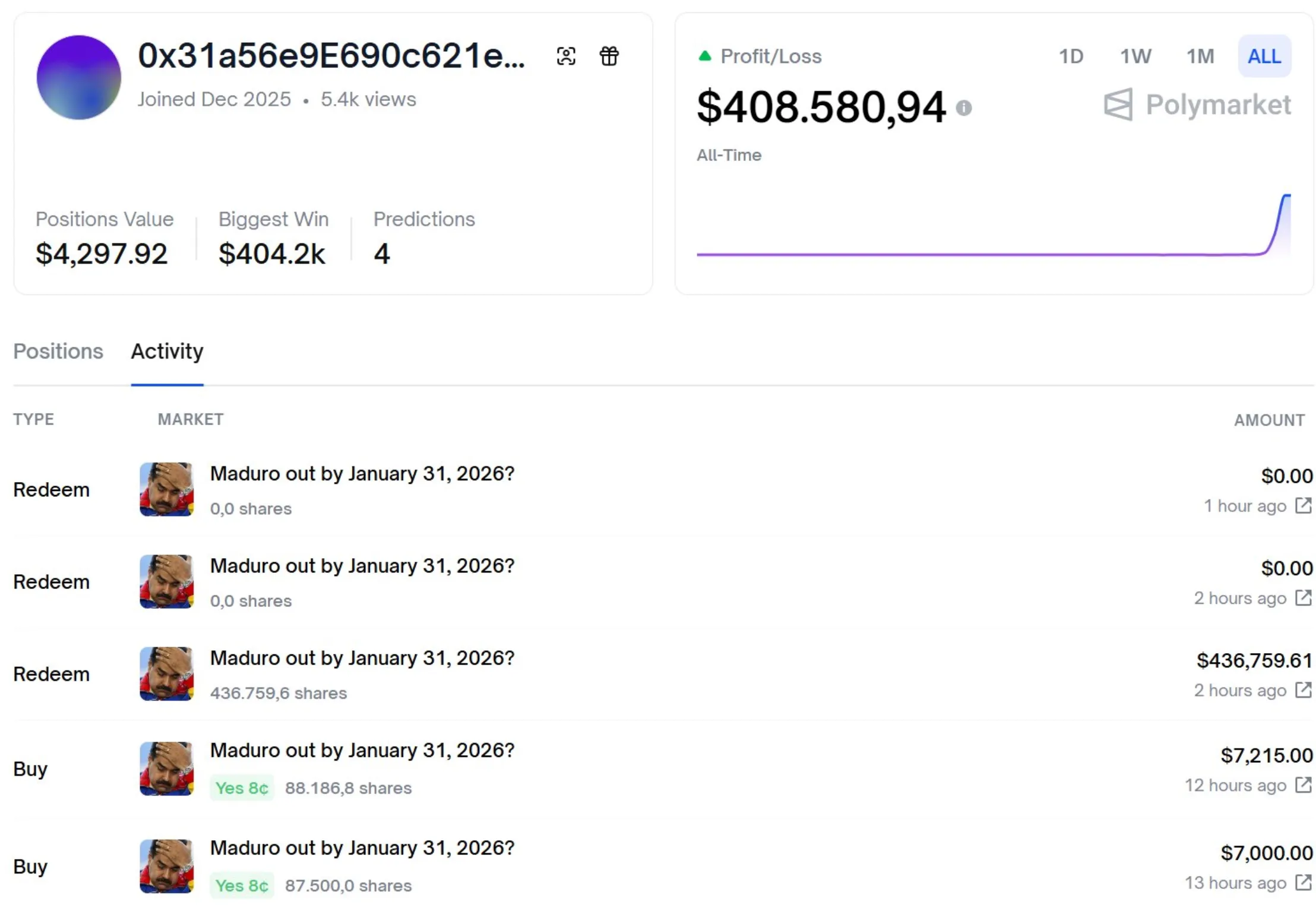 Polymarket Maduro, la scommessa da 400mila dollari prima della cattura: cosa c’è dietro